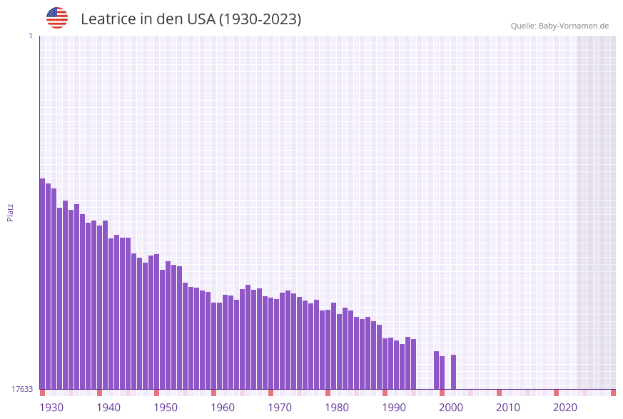 Leatrice in der Vornamen-Hitliste von den USA (1930-2023)