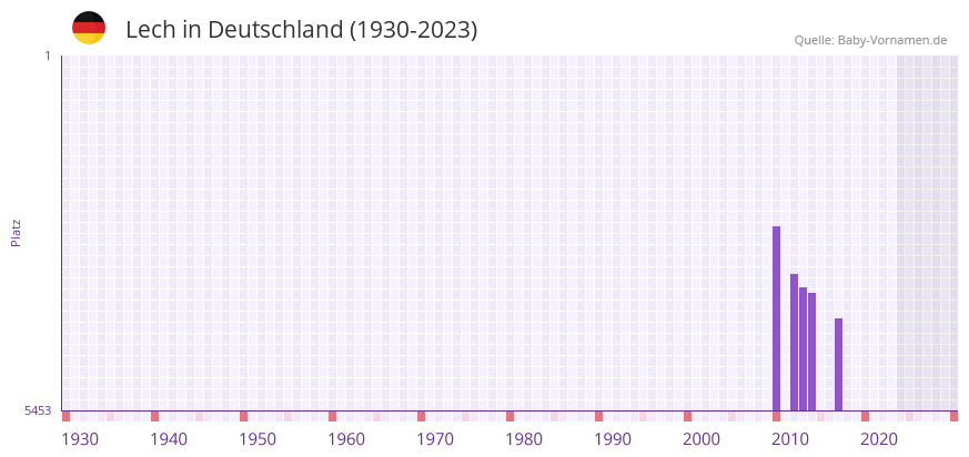 Lech in der Vornamen-Hitliste von Deutschland (1930-2023)