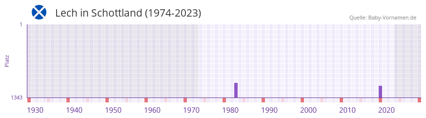 Lech in der Vornamen-Hitliste von Schottland (1974-2023)