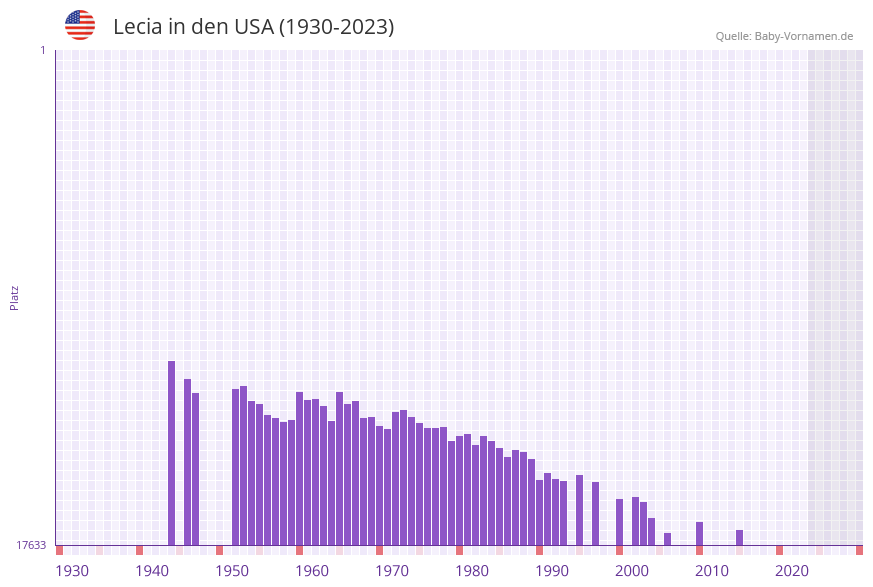 Lecia in der Vornamen-Hitliste von den USA (1930-2023)