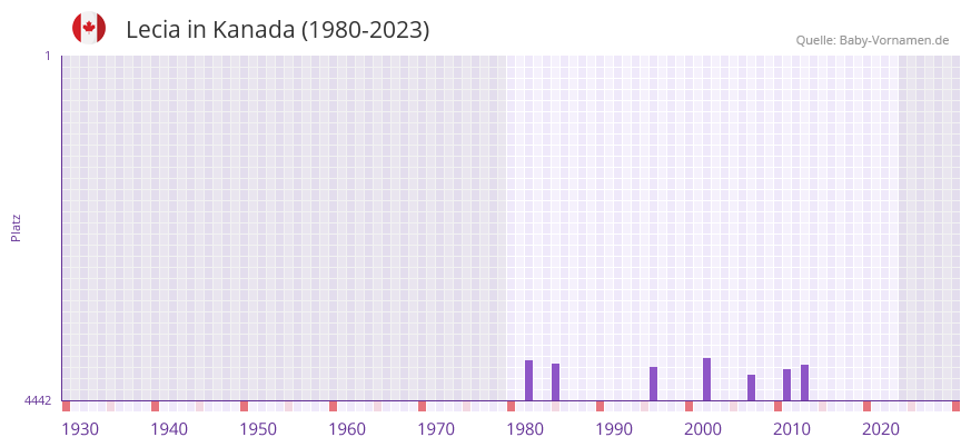 Lecia in der Vornamen-Hitliste von Kanada (1980-2023)