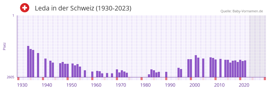 Leda in der Vornamen-Hitliste von der Schweiz (1930-2023) Leda in der Vornamen-Hitliste von der Schweiz (1930-2023)