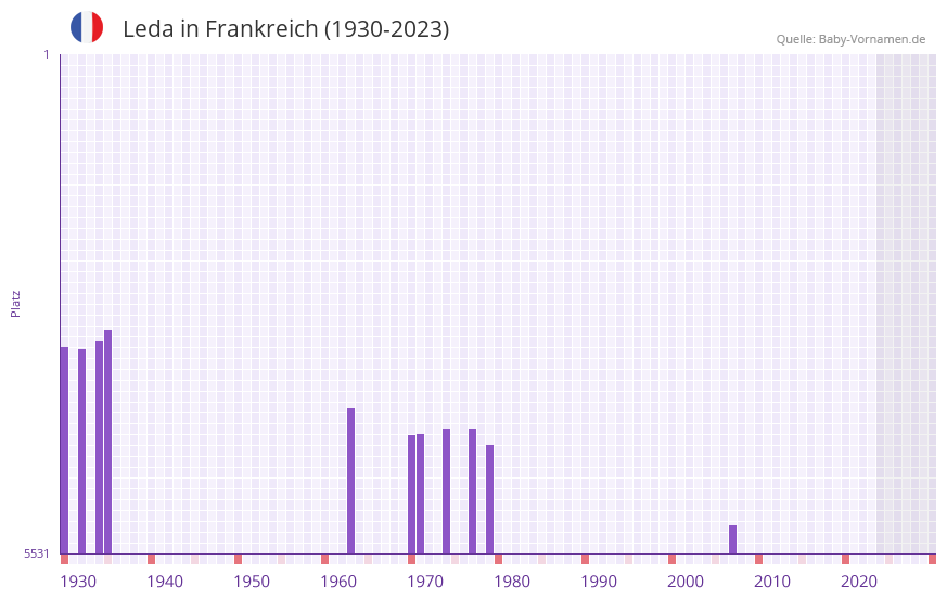 Leda in der Vornamen-Hitliste von Frankreich (1930-2023) Leda in der Vornamen-Hitliste von Frankreich (1930-2023)