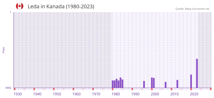 Leda in der Vornamen-Hitliste von Kanada (1980-2023) Leda in der Vornamen-Hitliste von Kanada (1980-2023)
