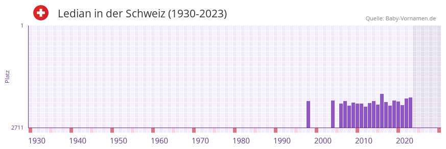Ledian in der Vornamen-Hitliste von der Schweiz (1930-2023)