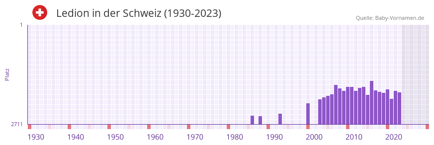 Ledion in der Vornamen-Hitliste von der Schweiz (1930-2023)