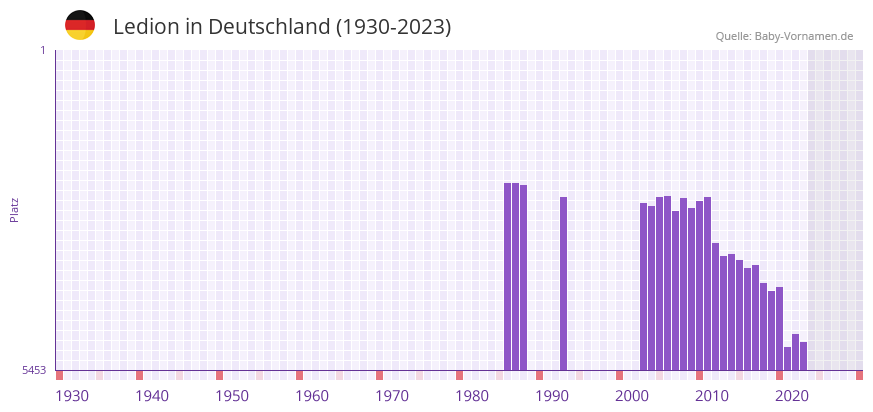 Ledion in der Vornamen-Hitliste von Deutschland (1930-2023)