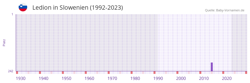 Ledion in der Vornamen-Hitliste von Slowenien (1992-2023)