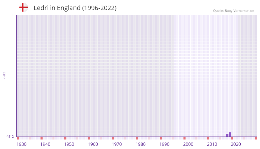 Ledri in der Vornamen-Hitliste von England (1996-2022)
