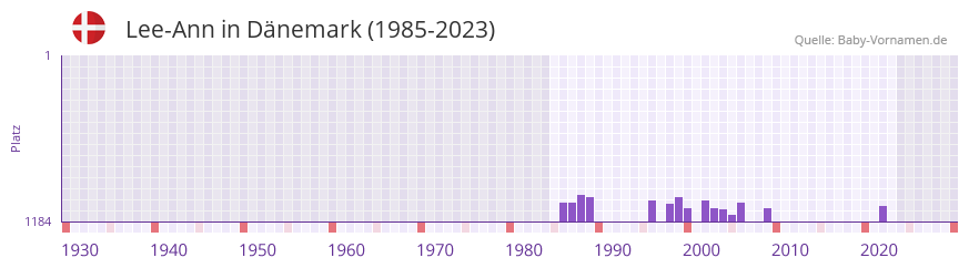 Lee-Ann in der Vornamen-Hitliste von Dänemark (1985-2023) Lee-Ann in der Vornamen-Hitliste von Dänemark (1985-2023)