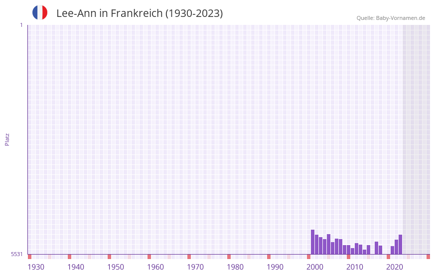 Lee-Ann in der Vornamen-Hitliste von Frankreich (1930-2023) Lee-Ann in der Vornamen-Hitliste von Frankreich (1930-2023)