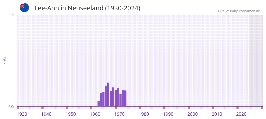 Lee-Ann in der Vornamen-Hitliste von Neuseeland (1930-2024)