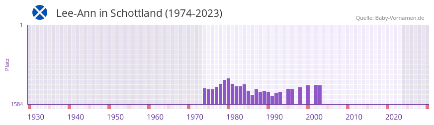 Lee-Ann in der Vornamen-Hitliste von Schottland (1974-2023) Lee-Ann in der Vornamen-Hitliste von Schottland (1974-2023)