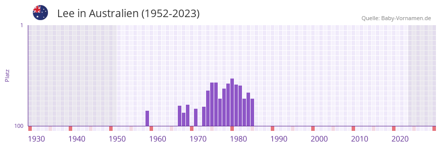 Lee in der Vornamen-Hitliste von Australien (1952-2023)