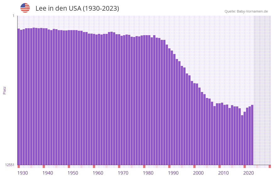 Lee in der Vornamen-Hitliste von den USA (1930-2023)
