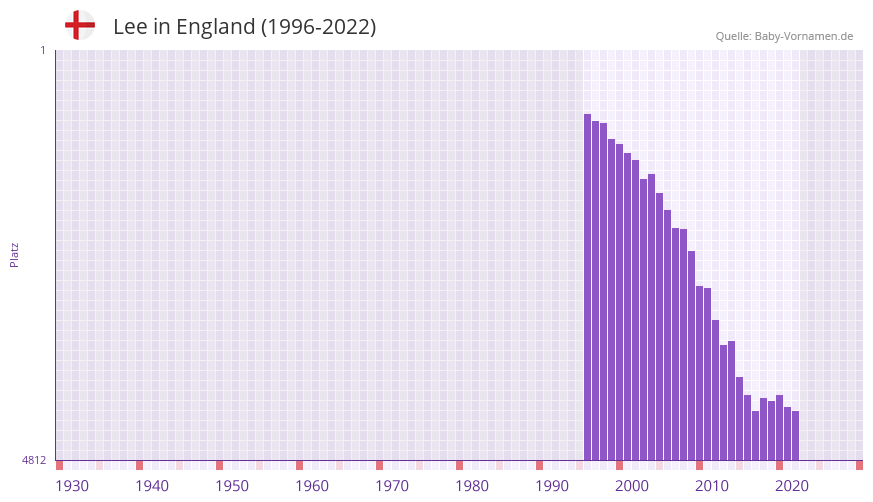 Lee in der Vornamen-Hitliste von England (1996-2022)