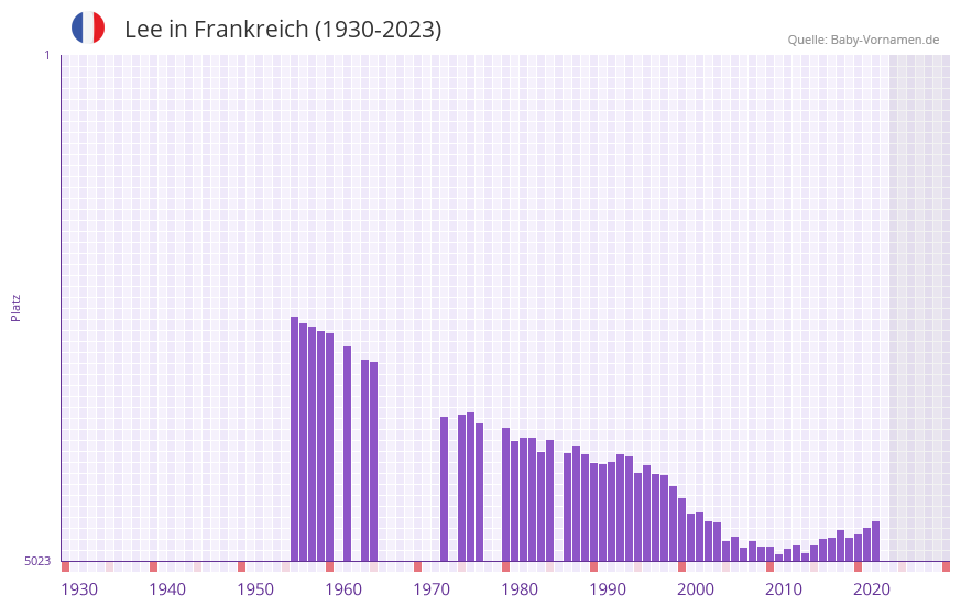 Lee in der Vornamen-Hitliste von Frankreich (1930-2023)