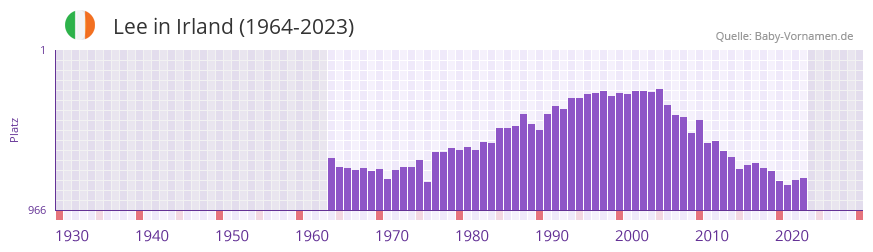 Lee in der Vornamen-Hitliste von Irland (1964-2023)