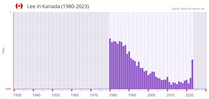 Lee in der Vornamen-Hitliste von Kanada (1980-2023)