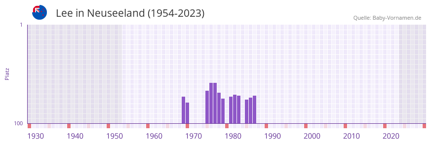 Lee in der Vornamen-Hitliste von Neuseeland (1954-2023)