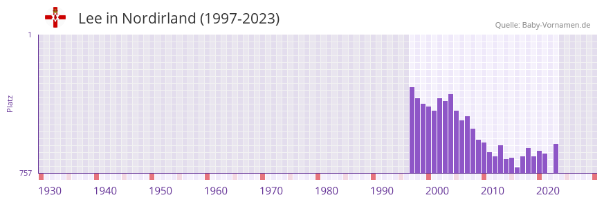 Lee in der Vornamen-Hitliste von Nordirland (1997-2023)