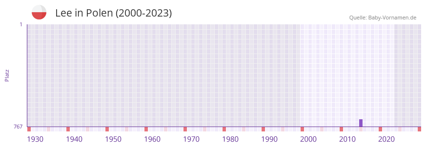 Lee in der Vornamen-Hitliste von Polen (2000-2023)