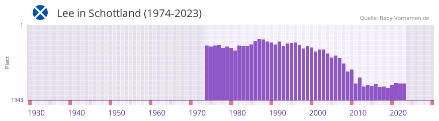 Lee in der Vornamen-Hitliste von Schottland (1974-2023)