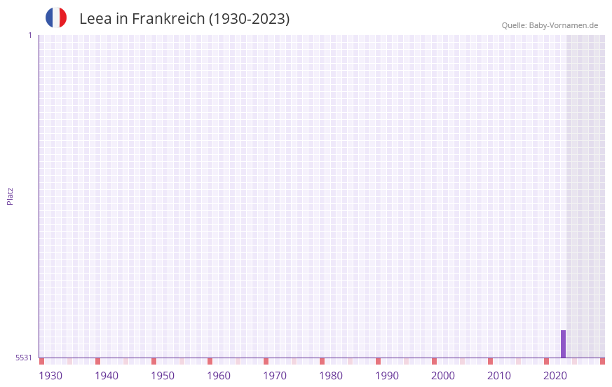 Leea in der Vornamen-Hitliste von Frankreich (1930-2023)