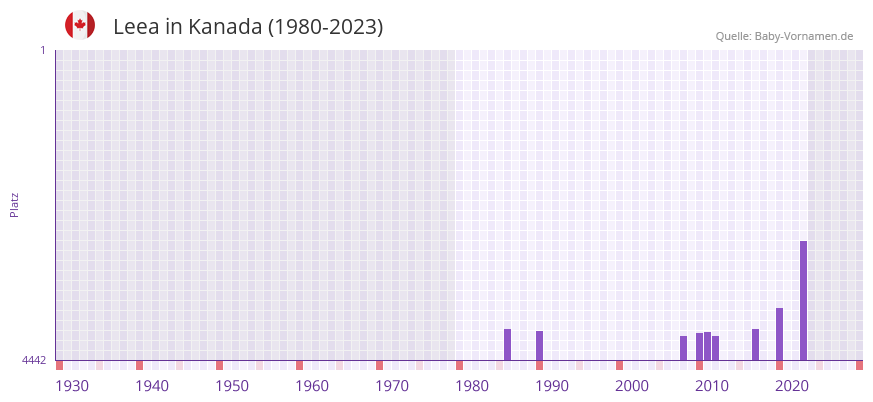 Leea in der Vornamen-Hitliste von Kanada (1980-2023)