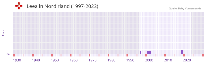 Leea in der Vornamen-Hitliste von Nordirland (1997-2023)