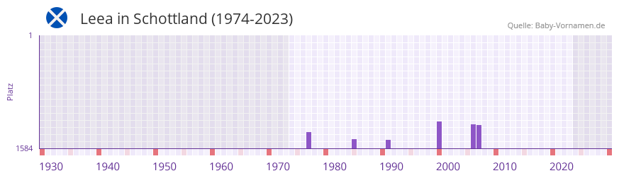 Leea in der Vornamen-Hitliste von Schottland (1974-2023)