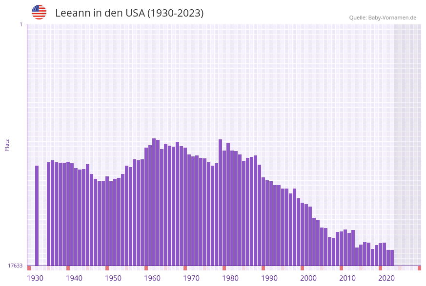 Leeann in der Vornamen-Hitliste von den USA (1930-2023)