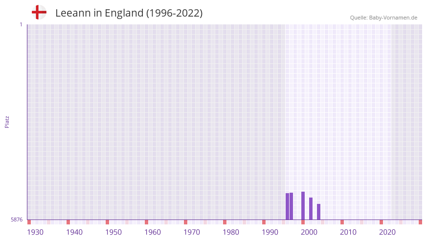 Leeann in der Vornamen-Hitliste von England (1996-2022)