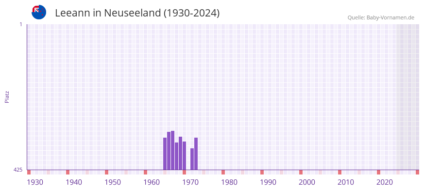 Leeann in der Vornamen-Hitliste von Neuseeland (1930-2024)