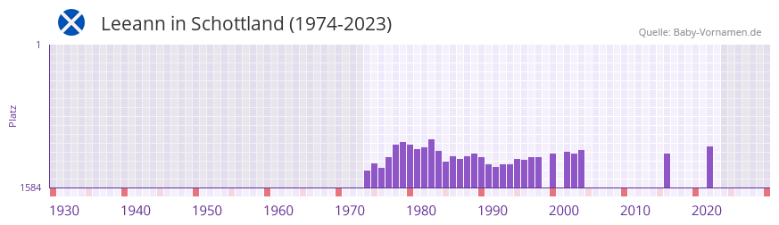 Leeann in der Vornamen-Hitliste von Schottland (1974-2023)