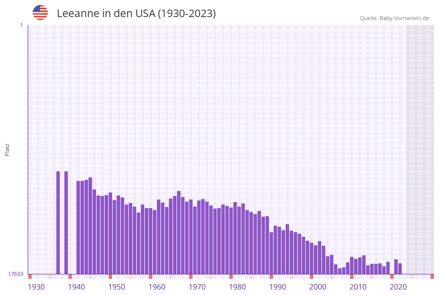 Leeanne in der Vornamen-Hitliste von den USA (1930-2023)