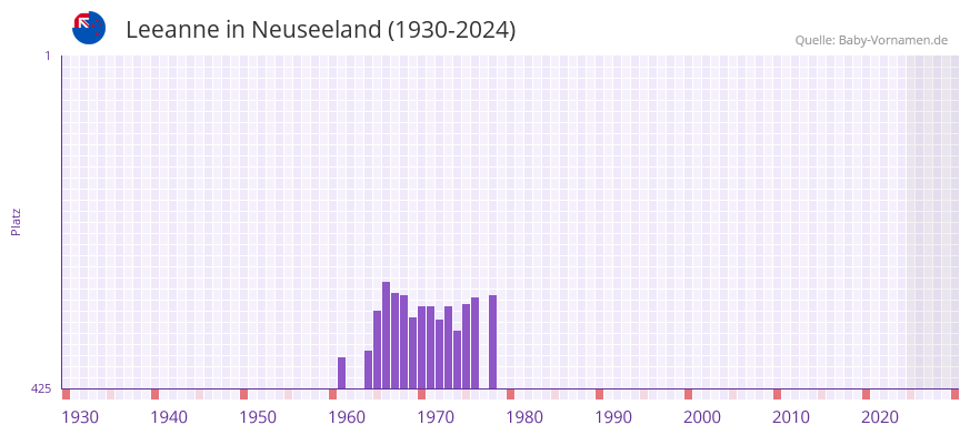Leeanne in der Vornamen-Hitliste von Neuseeland (1930-2024)