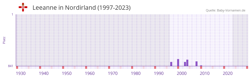 Leeanne in der Vornamen-Hitliste von Nordirland (1997-2023)