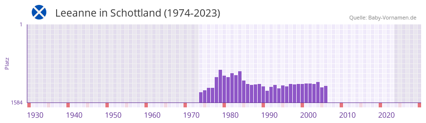 Leeanne in der Vornamen-Hitliste von Schottland (1974-2023)