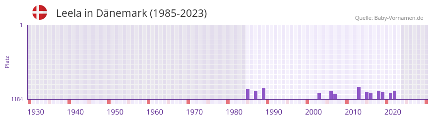 Leela in der Vornamen-Hitliste von Dänemark (1985-2023) Leela in der Vornamen-Hitliste von Dänemark (1985-2023)