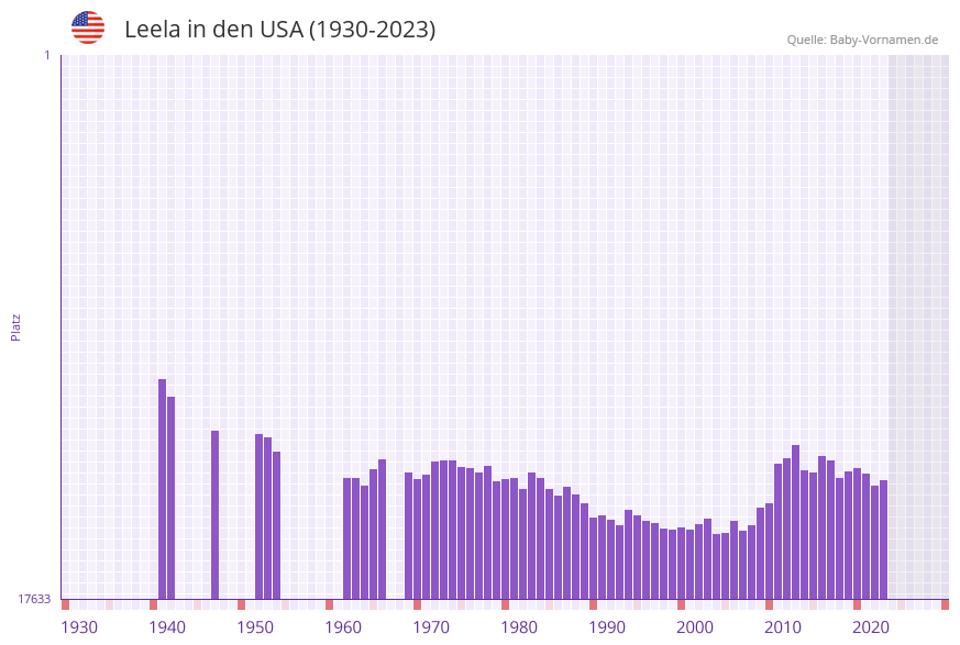 Leela in der Vornamen-Hitliste von den USA (1930-2023) Leela in der Vornamen-Hitliste von den USA (1930-2023)