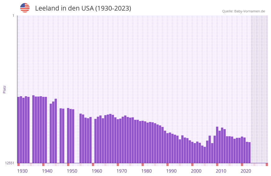 Leeland in der Vornamen-Hitliste von den USA (1930-2023)