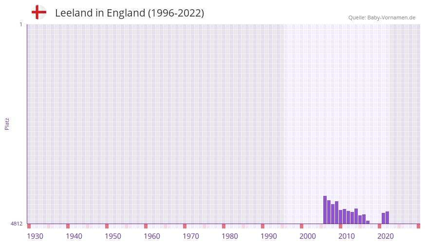 Leeland in der Vornamen-Hitliste von England (1996-2022)