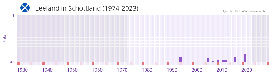 Leeland in der Vornamen-Hitliste von Schottland (1974-2023)