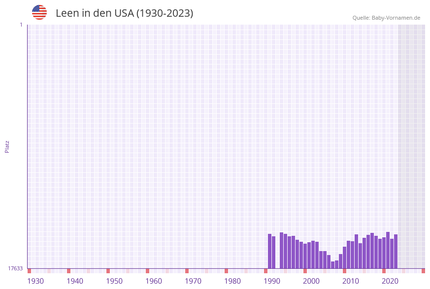 Leen in der Vornamen-Hitliste von den USA (1930-2023) Leen in der Vornamen-Hitliste von den USA (1930-2023)