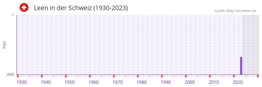 Leen in der Vornamen-Hitliste von der Schweiz (1930-2023) Leen in der Vornamen-Hitliste von der Schweiz (1930-2023)