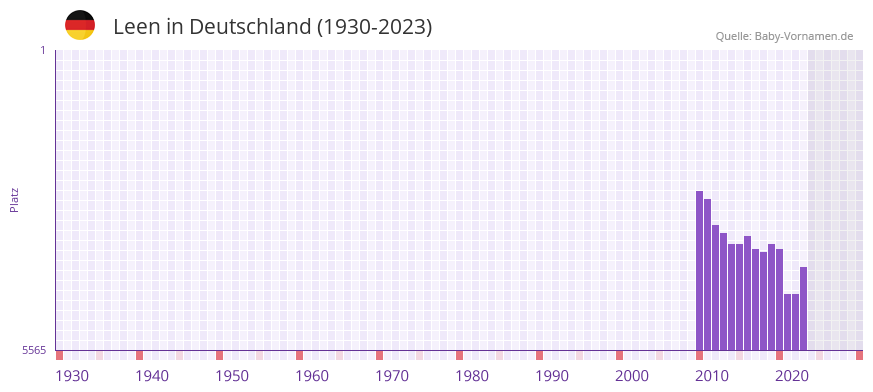 Leen in der Vornamen-Hitliste von Deutschland (1930-2023) Leen in der Vornamen-Hitliste von Deutschland (1930-2023)