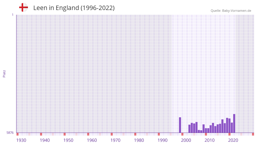 Leen in der Vornamen-Hitliste von England (1996-2022) Leen in der Vornamen-Hitliste von England (1996-2022)