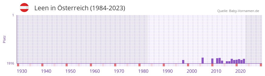 Leen in der Vornamen-Hitliste von Österreich (1984-2023) Leen in der Vornamen-Hitliste von Österreich (1984-2023)