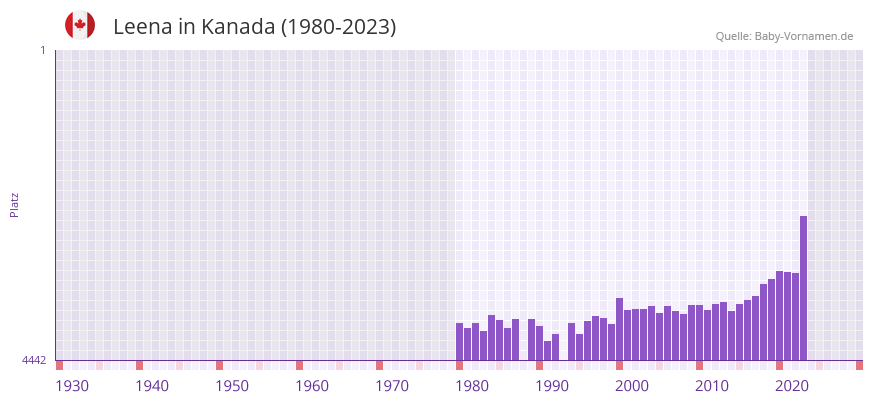 Leena in der Vornamen-Hitliste von Kanada (1980-2023)
